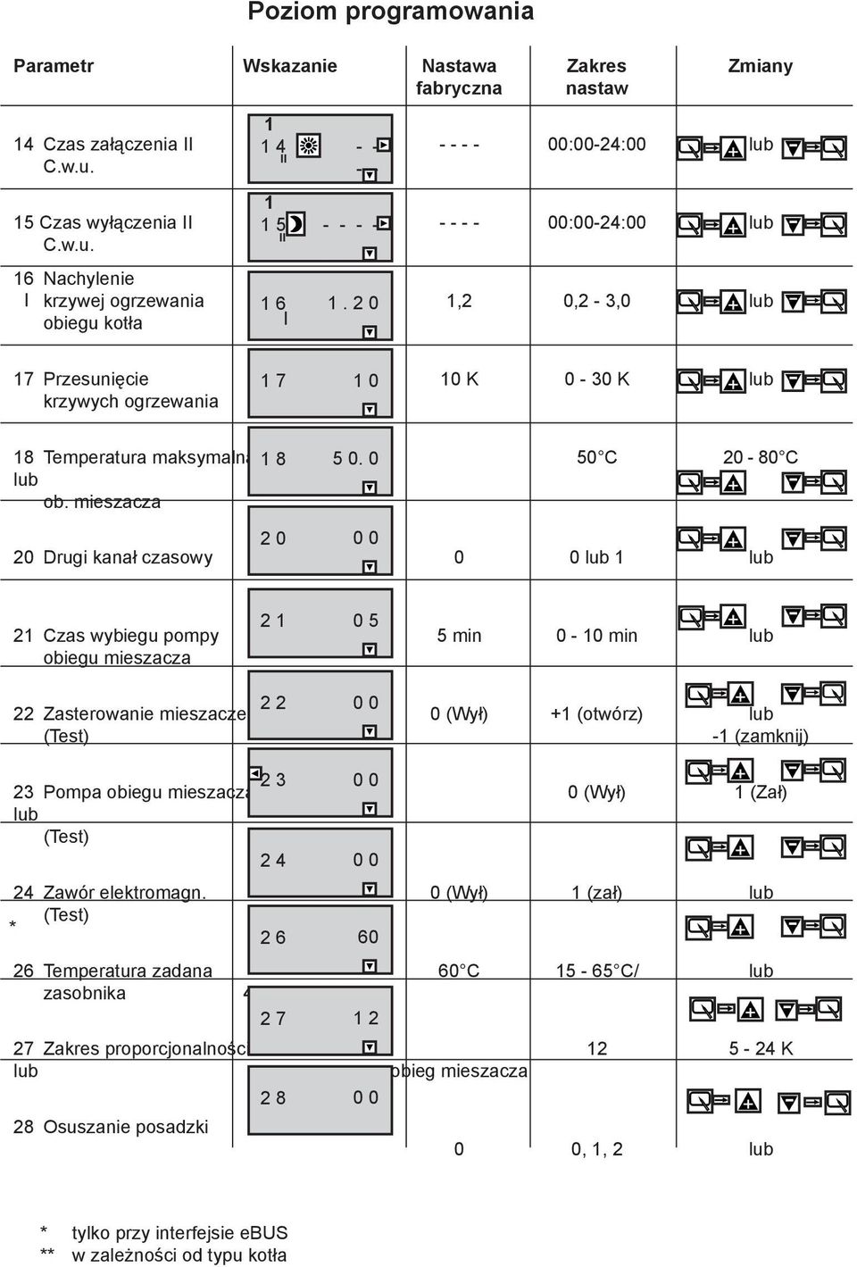 mieszacza 2 0 0 0 20 Drugi kanał czasowy 0 0 lub 1 lub 21 Czas wybiegu pompy 2 1 0 5 5 min 0-10 min lub obiegu mieszacza 2 2 22 Zasterowanie mieszaczem 0 0 0 (Wył) +1 (otwórz) lub (Test) -1 (zamknij)