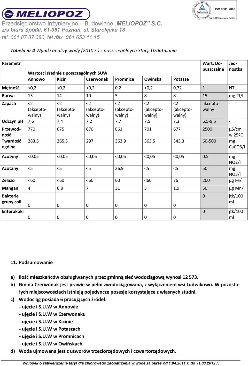 Dopuszczalne Jednostka Barwa 15 14 10 5 8 8 15 mg Pt/l Zapach <2 (akceptowalny) <2 (akceptowalny) <2 (akceptowalny) <2 (akceptowalny) <2 (akceptowalny) Odczyn ph 7,6 7,4 7,2 7,7 7,5 7,3 6,5-9,5 - <2