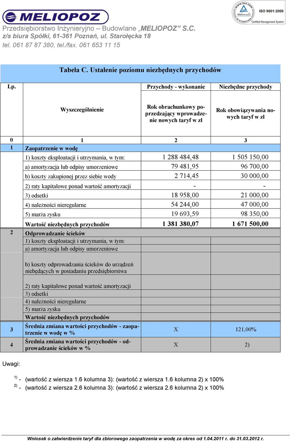 eksploatacji i utrzymania, w tym: 1 288 484,48 1 505 150,00 a) amortyzacja lub odpisy umorzeniowe 79 481,95 96 700,00 b) koszty zakupionej przez siebie wody 2 714,45 30 000,00 2) raty kapitałowe