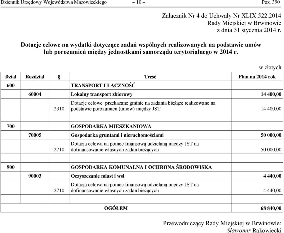 w złotych Dział Rozdział Treść Plan na 2014 rok 600 TRANSPORT I ŁĄCZNOŚĆ 60004 Lokalny transport zbiorowy 14 400,00 2310 Dotacje celowe przekazane gminie na zadania bieżące realizowane na podstawie