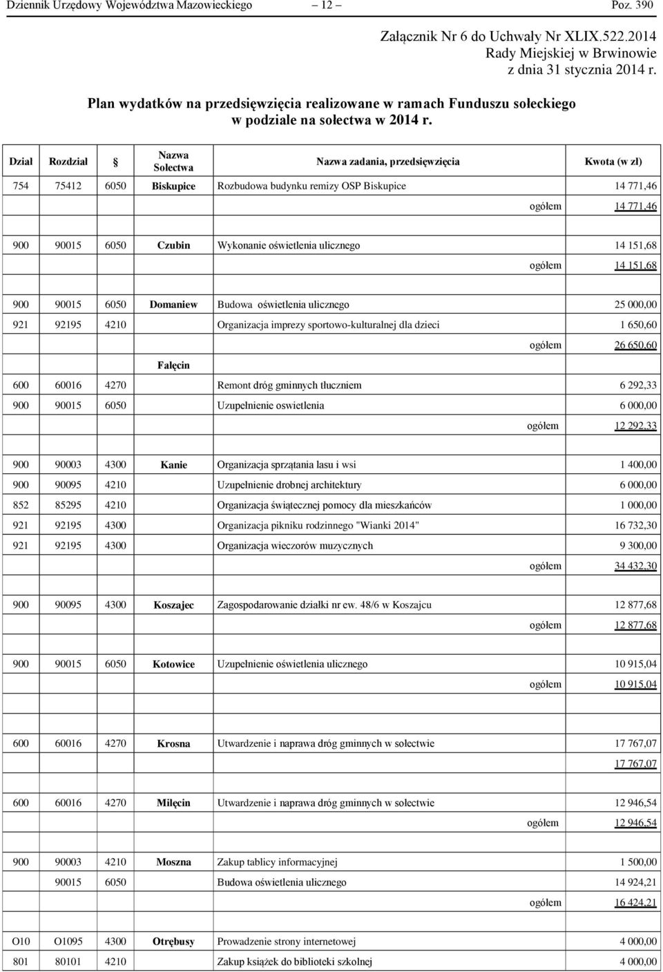 Dział Rozdział Nazwa Sołectwa Nazwa zadania, przedsięwzięcia Kwota (w zł) 754 75412 6050 Biskupice Rozbudowa budynku remizy OSP Biskupice 14 771,46 ogółem 14 771,46 900 90015 6050 Czubin Wykonanie