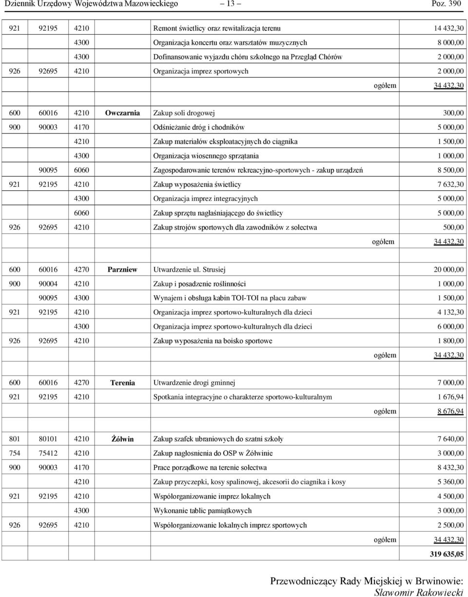 000,00 926 92695 4210 Organizacja imprez sportowych 2 000,00 ogółem 34 432,30 600 60016 4210 Owczarnia Zakup soli drogowej 300,00 900 90003 4170 Odśnieżanie dróg i chodników 5 000,00 4210 Zakup