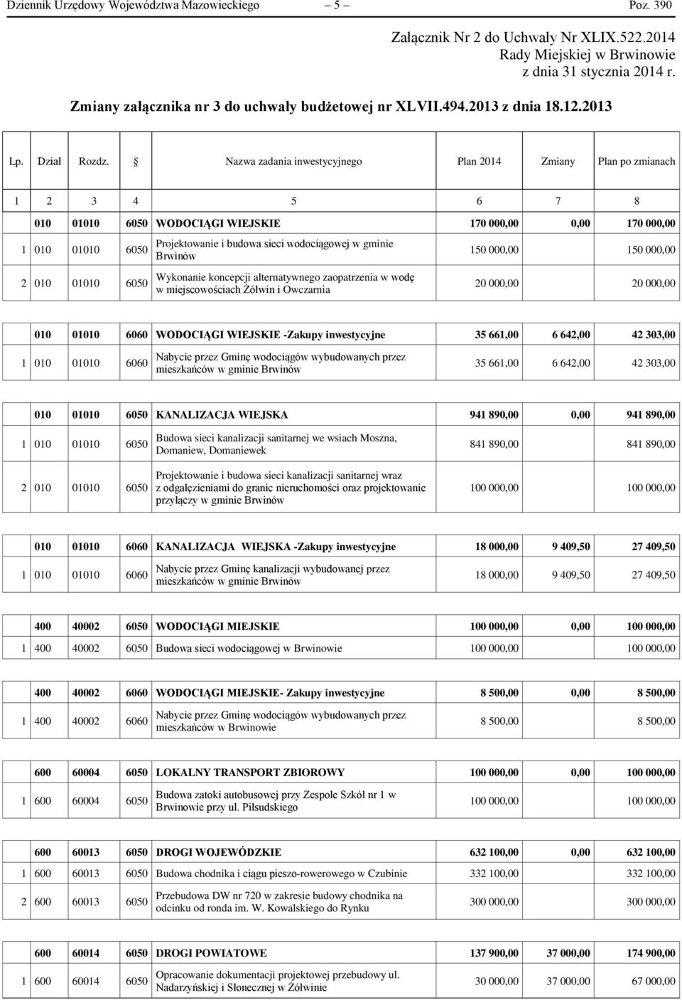 Nazwa zadania inwestycyjnego Plan 2014 Zmiany Plan po zmianach 1 2 3 4 5 6 7 8 010 01010 6050 WODOCIĄGI WIEJSKIE 170 000,00 0,00 170 000,00 1 010 01010 6050 2 010 01010 6050 Projektowanie i budowa