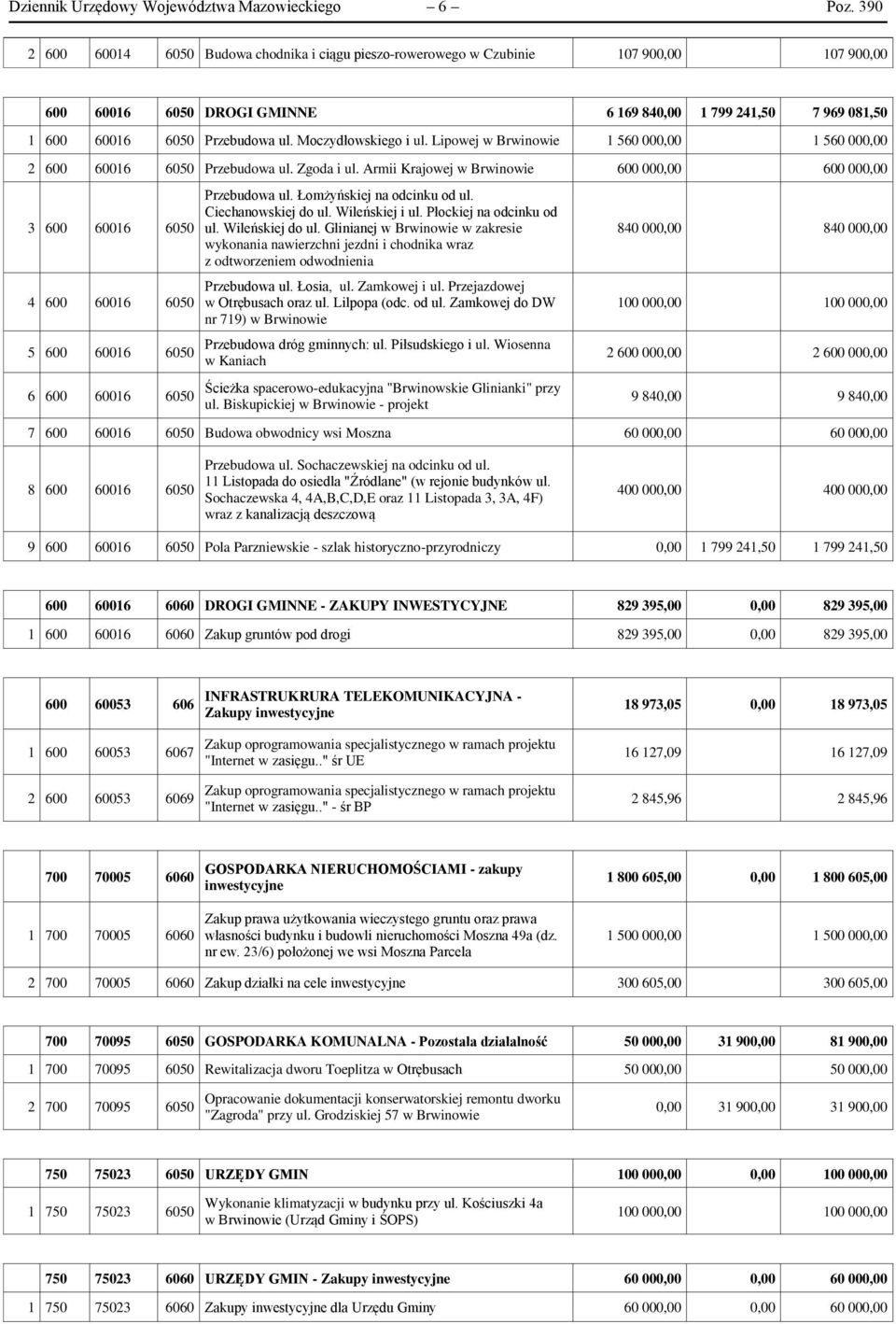 Moczydłowskiego i ul. Lipowej w Brwinowie 1 560 000,00 1 560 000,00 2 600 60016 6050 Przebudowa ul. Zgoda i ul.