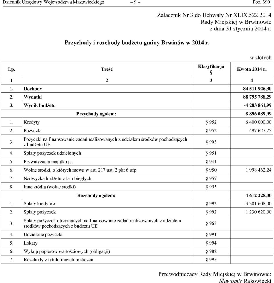 Przychody ogółem: 8 896 089,99 Pożyczki na finansowanie zadań realizowanych z udziałem środków pochodzących z budżetu UE 952 6 400 000,00 952 497 627,75 903 4. Spłaty pożyczek udzielonych 951 5.