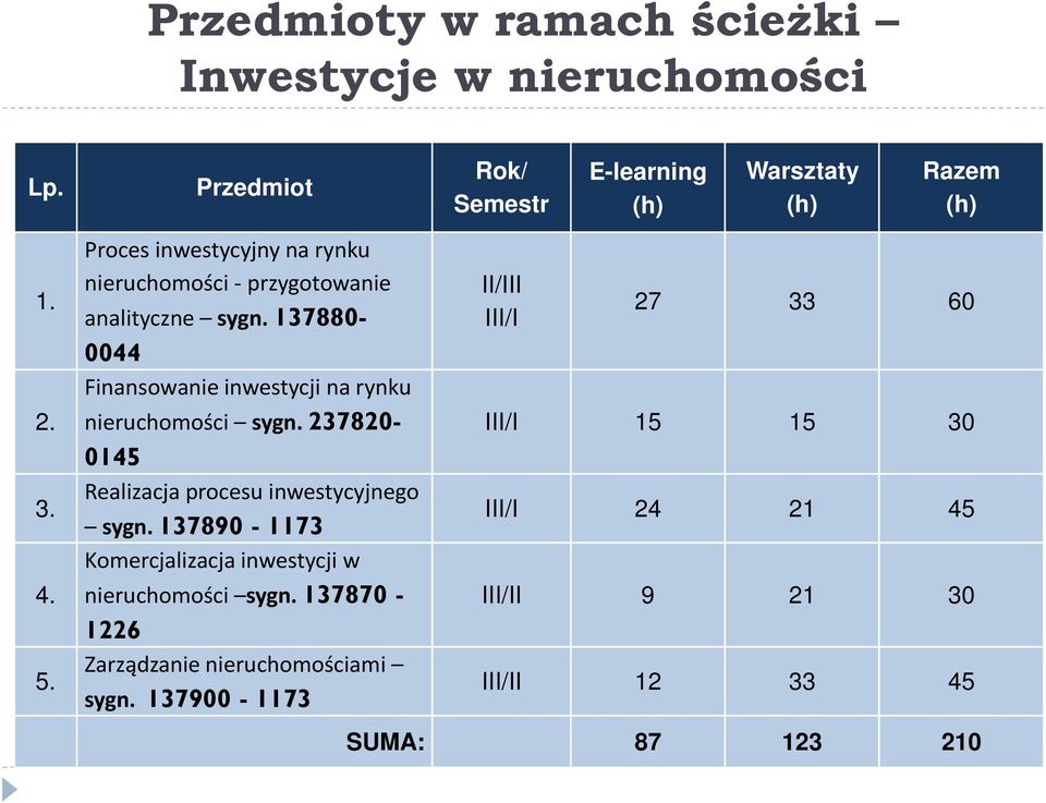 137880-0044 Finansowanie inwestycji na rynku nieruchomości sygn. 237820-0145 Realizacja procesu inwestycyjnego sygn.