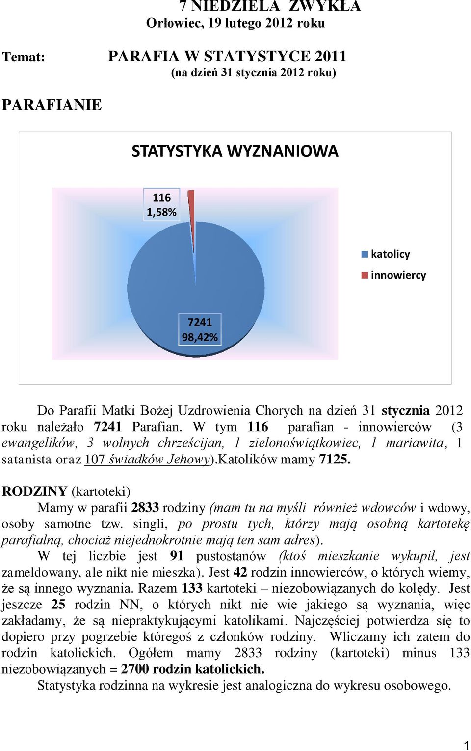 W tym 116 parafian - innowierców (3 ewangelików, 3 wolnych chrześcijan, 1 zielonoświątkowiec, 1 mariawita, 1 satanista oraz 107 świadków Jehowy).Katolików mamy 7125.