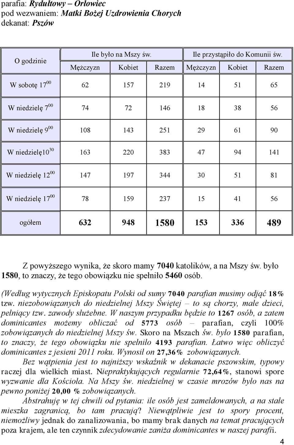 niedzielę 12 00 147 197 344 30 51 81 W niedzielę 17 00 78 159 237 15 41 56 ogółem 632 948 1580 153 336 489 Z powyższego wynika, że skoro mamy 7040 katolików, a na Mszy św.