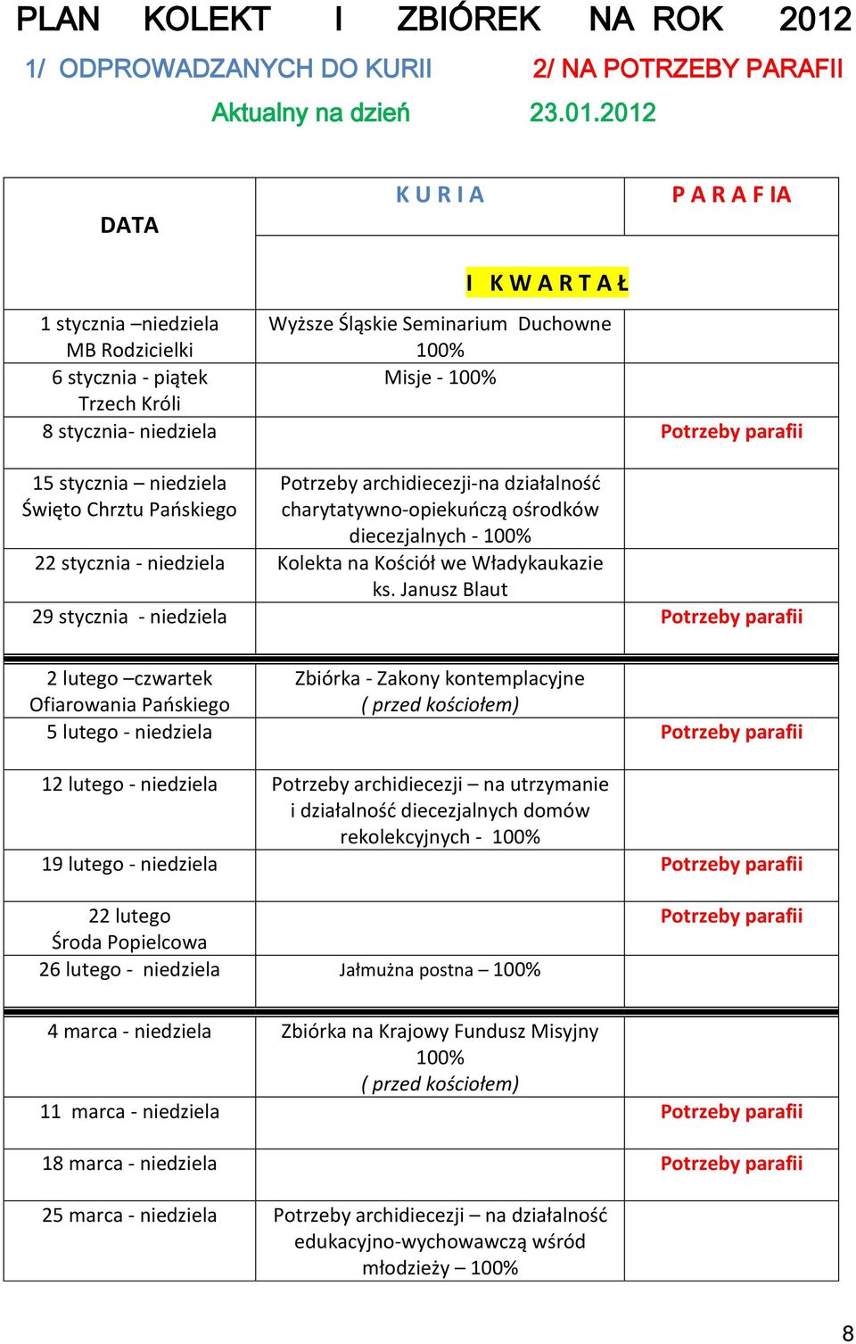 2012 DATA K U R I A P A R A F IA I K W A R T A Ł 1 stycznia niedziela Wyższe Śląskie Seminarium Duchowne MB Rodzicielki 6 stycznia - piątek Misje - Trzech Króli 8 stycznia- niedziela 15 stycznia