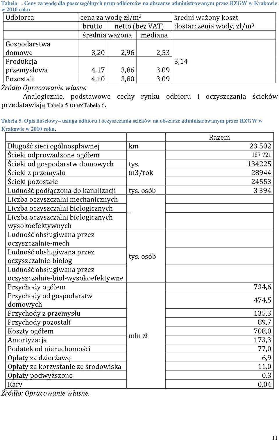 zł/m 3 średnia ważona mediana Gospodarstwa domowe 3,20 2,96 2,53 Produkcja przemysłowa 4,17 3,86 3,09 Pozostali 4,10 3,80 3,09 Źródło Opracowanie własne Analogicznie, podstawowe cechy rynku odbioru i