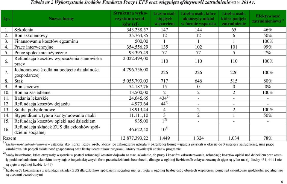 zatrudnieniowa 1) 1. Szkolenia 343.238,57 147 144 65 46% 2. Bon szkoleniowy 35.764,85 12 12 6 50% 3. Finansowanie kosztów egzaminu 500,00 1 1 1 100% 4. Prace interwencyjne 354.