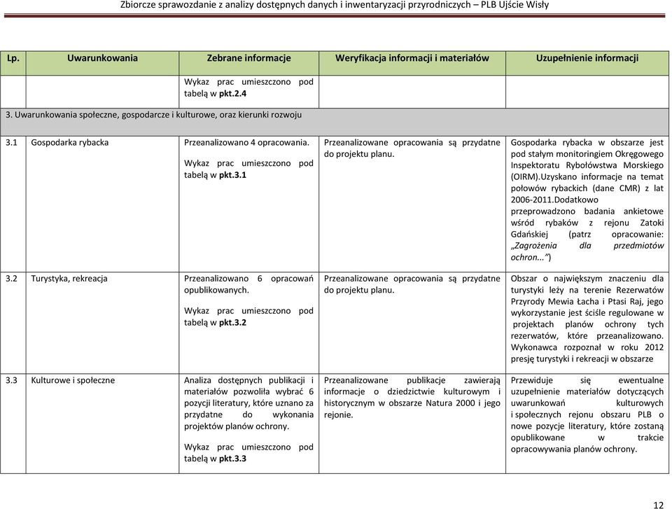 2 Turystyka, rekreacja Przeanalizowano 6 opracowao opublikowanych. Wykaz prac umieszczono pod tabelą w pkt.3.2 3.