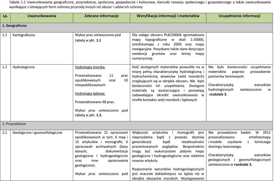 innych niż obszar i celów ich ochrony Lp. Uwarunkowania Zebrane informacje Weryfikacja informacji i materiałów Uzupełnienie informacji 1. Geograficzne 1.