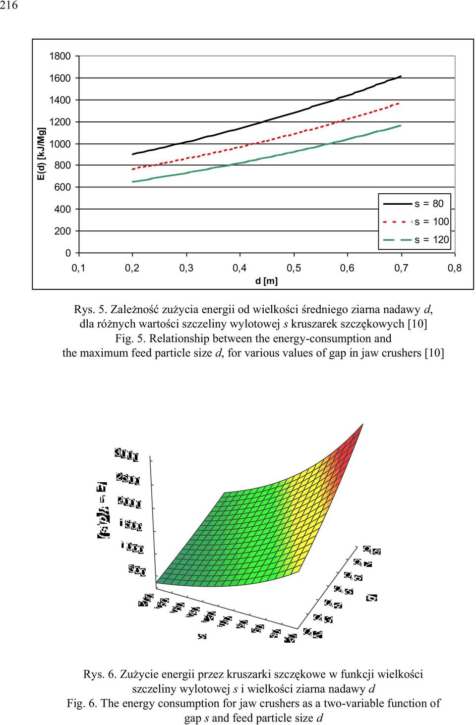 Relationship between the energy-consumption and the maximum feed particle size d, for various values of gap in jaw crushers [10] Rys. 6.