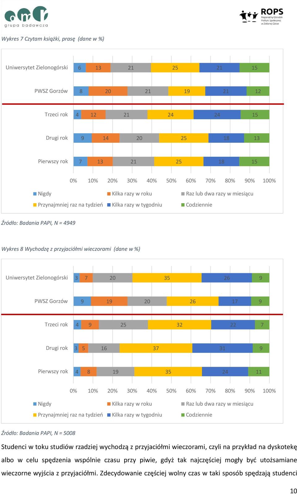 Zielonogórski 3 20 35 PWSZ Gorzów 20 1 Trzeci rok 4 25 32 22 Drugi rok 3 5 16 3 31 Pierwszy rok 4 35 24 0% % 20% 30% 40% 50% 60% 0% 0% 0% 0% Nigdy Kilka razy w roku Raz lub dwa razy w miesiącu