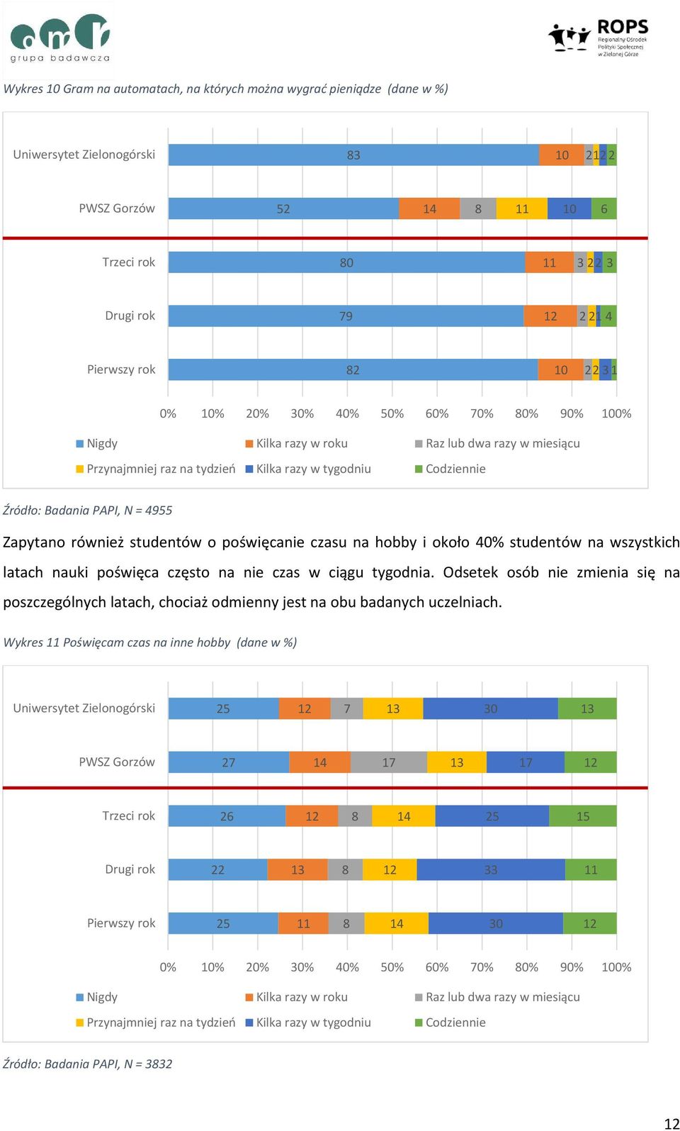 czasu na hobby i około 40% studentów na wszystkich latach nauki poświęca często na nie czas w ciągu tygodnia.