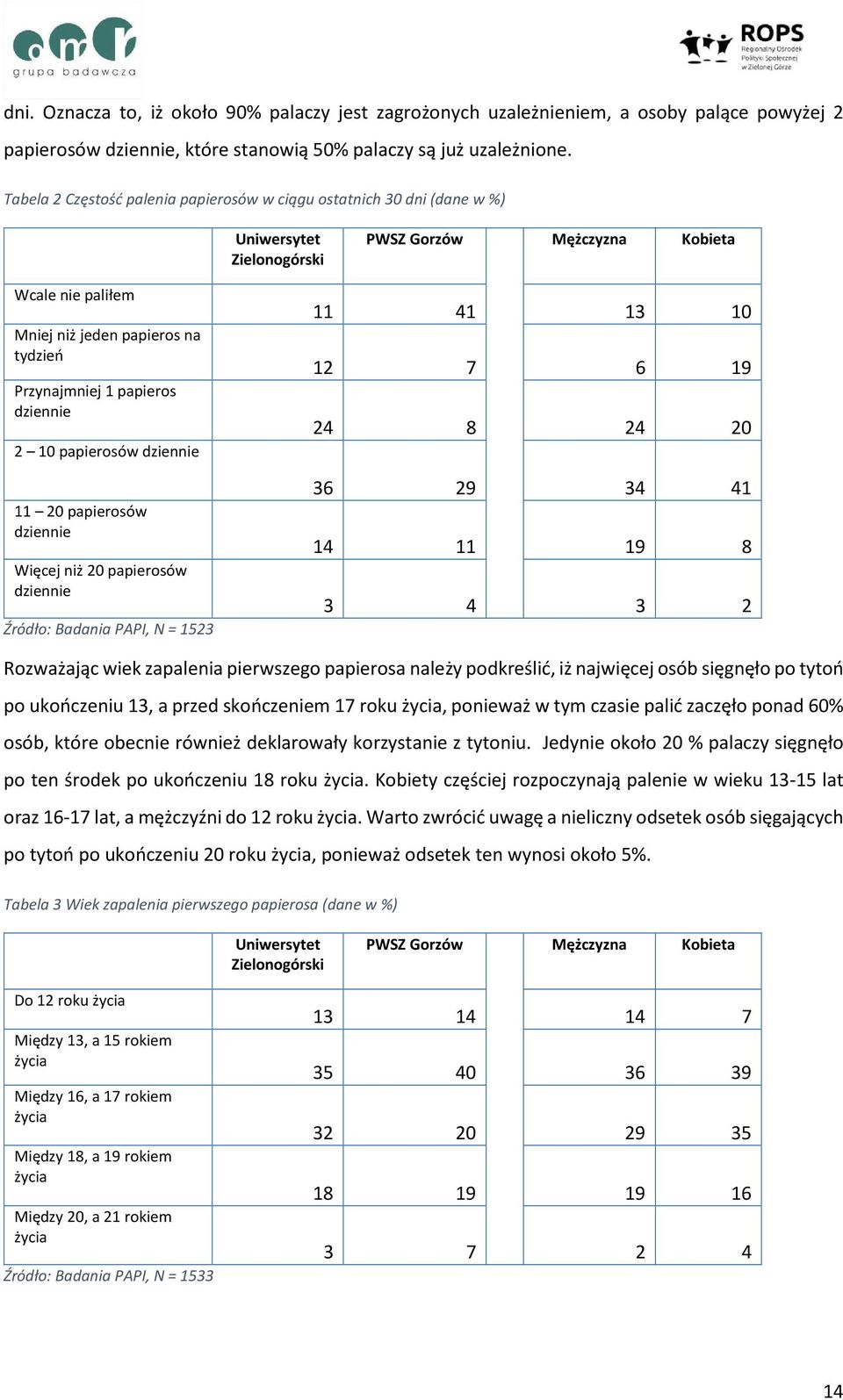 papieros dziennie 2 papierosów dziennie 20 papierosów dziennie Więcej niż 20 papierosów dziennie Źródło: Badania PAPI, N = 23 41 6 24 24 20 36 2 34 41 3 4 3 2 Rozważając wiek zapalenia pierwszego