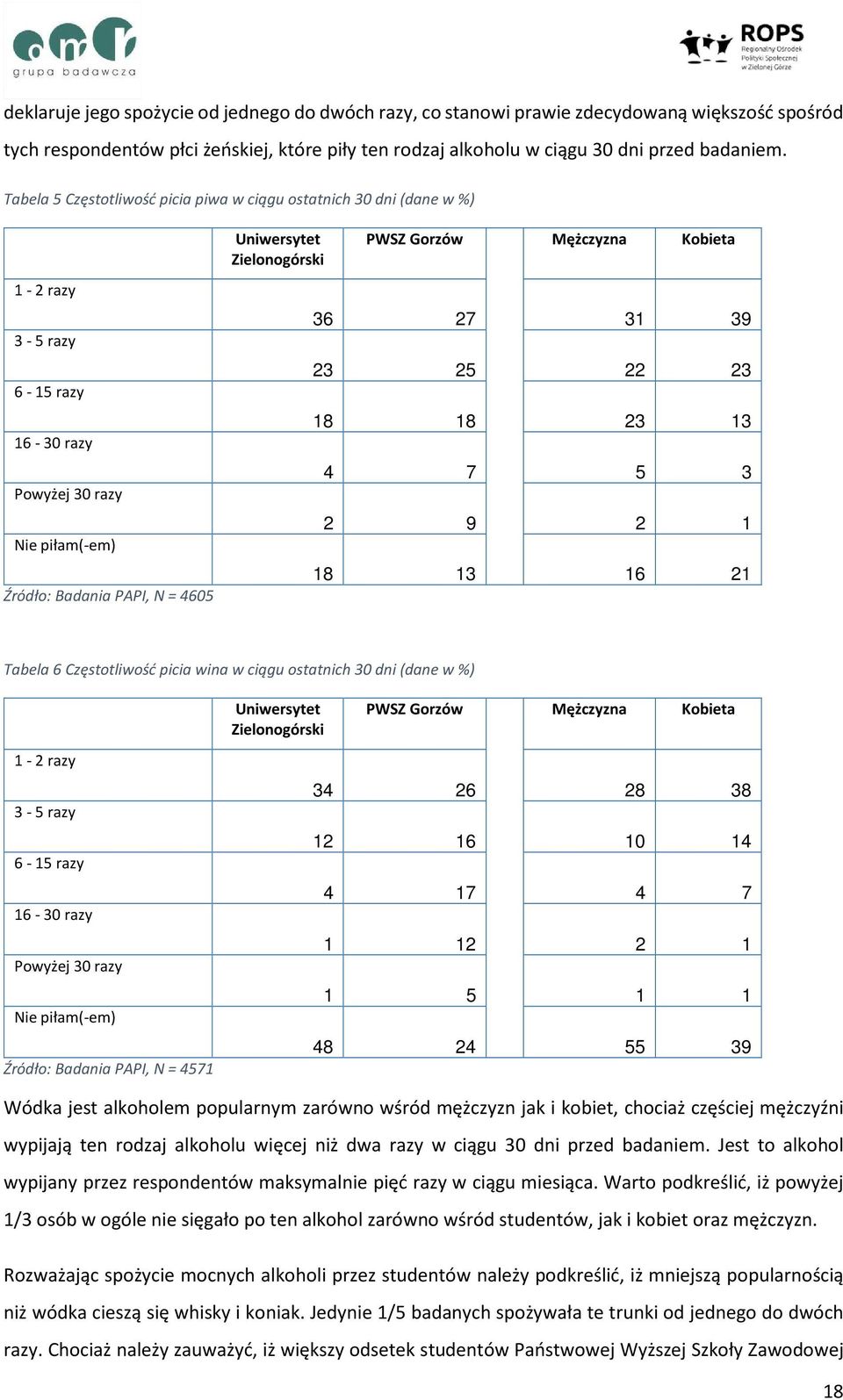PWSZ Gorzów Mężczyzna Kobieta 36 2 31 3 23 25 22 23 1 1 23 4 5 3 2 2 1 1 16 Tabela 6 Częstotliwość picia wina w ciągu ostatnich 30 dni (dane w %) Uniwersytet Zielonogórski PWSZ Gorzów Mężczyzna