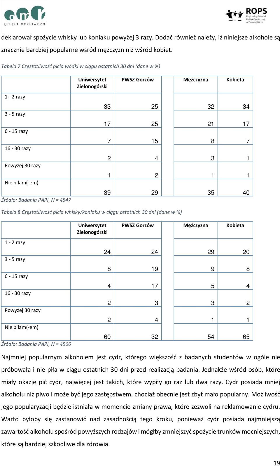 Źródło: Badania PAPI, N = 454 33 25 32 34 1 25 1 2 4 3 1 1 2 1 1 3 2 35 40 Tabela Częstotliwość picia whisky/koniaku w ciągu ostatnich 30 dni (dane w %) 1-2 razy 3-5 razy 6 - razy 16-30 razy Powyżej