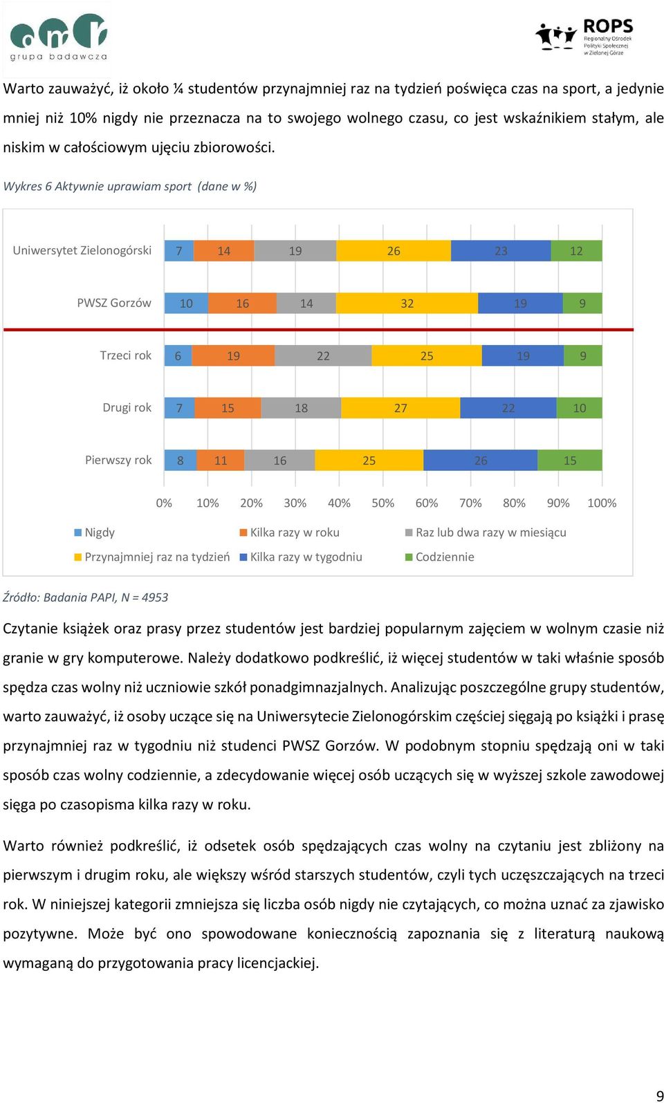 Wykres 6 Aktywnie uprawiam sport (dane w %) Uniwersytet Zielonogórski 23 PWSZ Gorzów 16 32 Trzeci rok 6 22 25 Drugi rok 1 2 22 Pierwszy rok 16 25 0% % 20% 30% 40% 50% 60% 0% 0% 0% 0% Nigdy Kilka razy