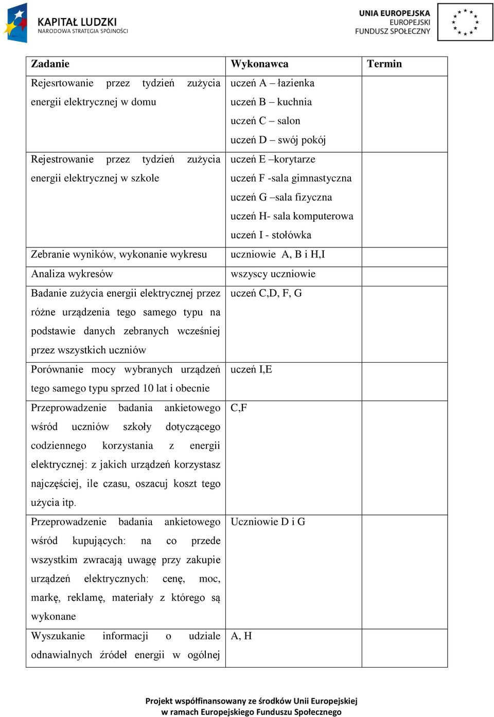 wykresów wszyscy uczniowie Badanie zużycia energii elektrycznej przez uczeń C,D, F, G różne urządzenia tego samego typu na podstawie danych zebranych wcześniej przez wszystkich uczniów Porównanie