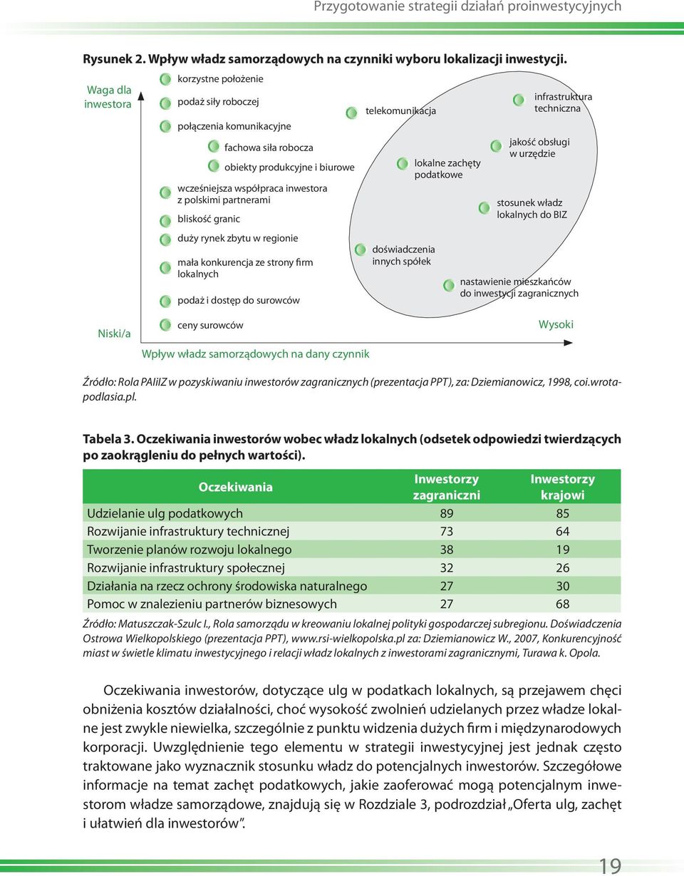 współpraca inwestora z polskimi partnerami bliskość granic duży rynek zbytu w regionie mała konkurencja ze strony firm lokalnych podaż i dostęp do surowców doświadczenia innych spółek lokalne zachęty