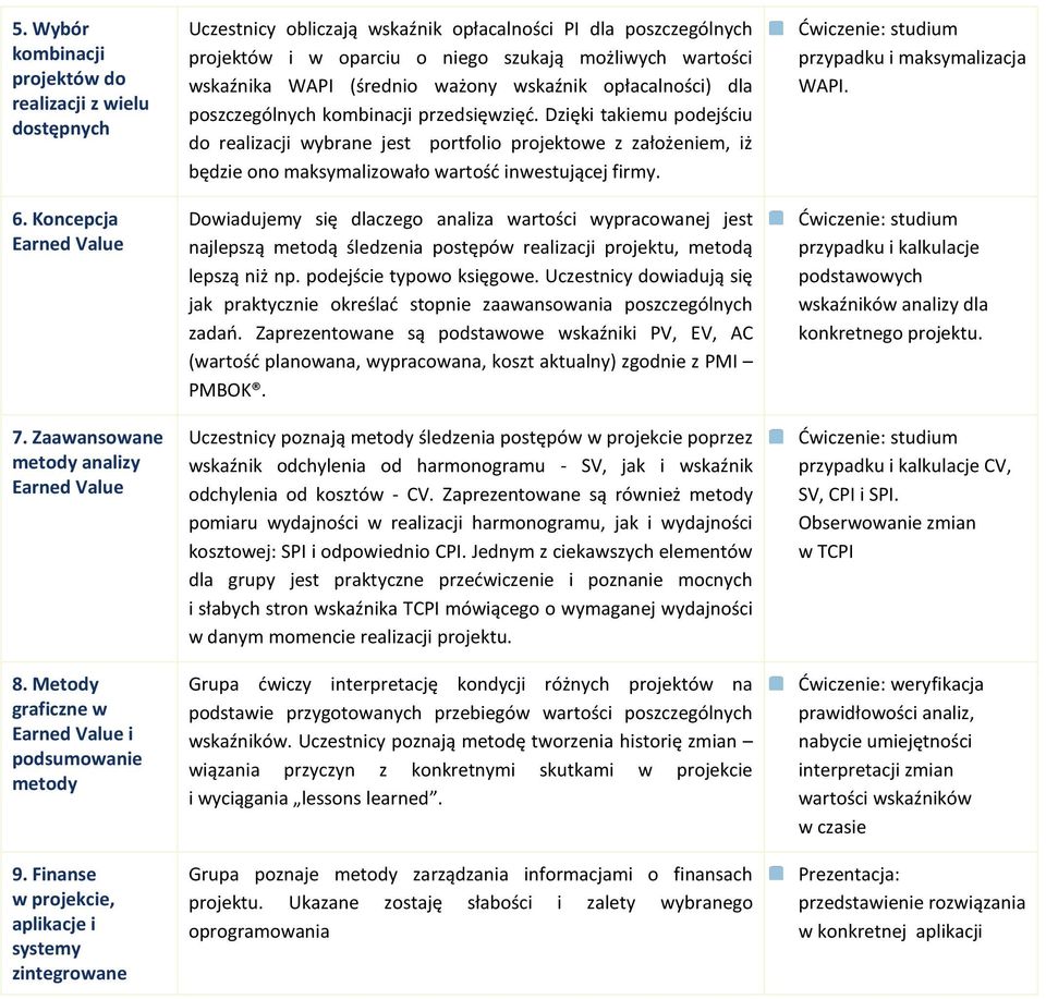 ważony wskaźnik opłacalności) dla poszczególnych kombinacji przedsięwzięd.