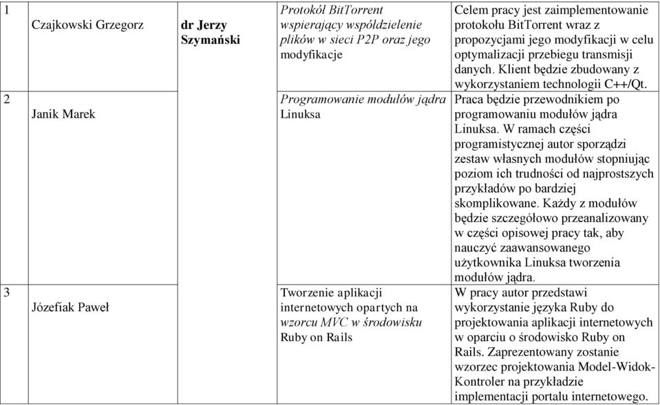 przebiegu transmisji danych. Klient będzie zbudowany z wykorzystaniem technologii C++/Qt. Praca będzie przewodnikiem po programowaniu modułów jądra Linuksa.