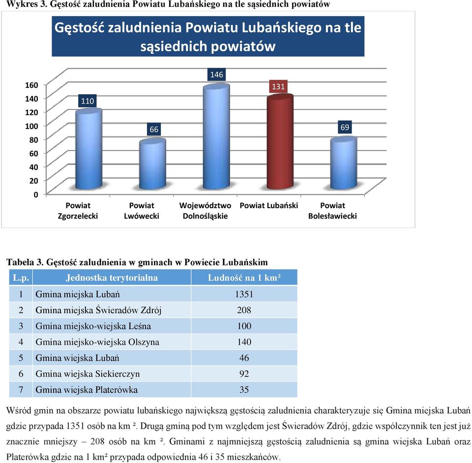 Lwówecki 146 Województwo Dolnośląskie 131 Powiat Lubański 69 Powiat Bolesławiecki Tabela 3. Gęstość zaludnienia w gminach w Powiecie Lubańskim L.p.