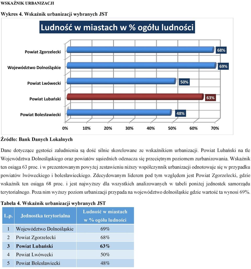 20% 30% 40% 50% 60% 70% Źródło: Bank Danych Lokalnych Dane dotyczące gęstości zaludnienia są dość silnie skorelowane ze wskaźnikiem urbanizacji.