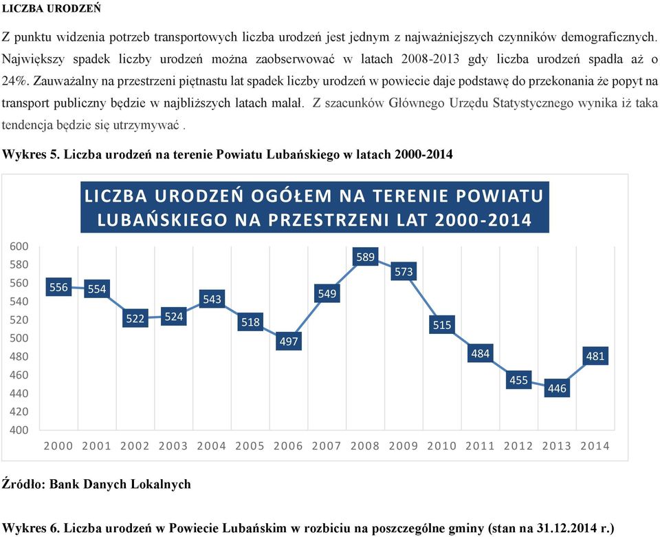 Zauważalny na przestrzeni piętnastu lat spadek liczby urodzeń w powiecie daje podstawę do przekonania że popyt na transport publiczny będzie w najbliższych latach malał.