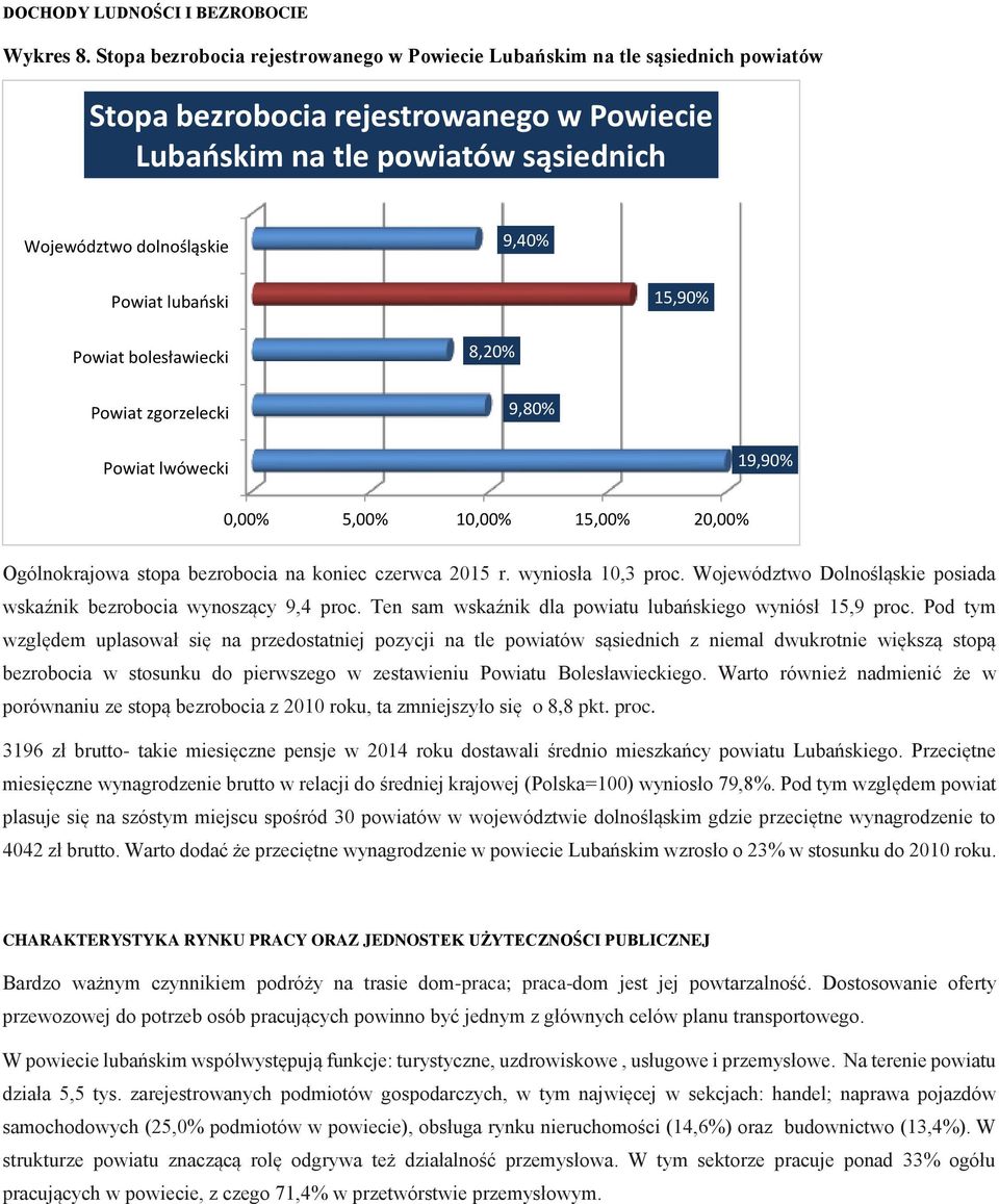 lubański 15,90% Powiat bolesławiecki Powiat zgorzelecki 8,20% 9,80% Powiat lwówecki 19,90% 0,00% 5,00% 10,00% 15,00% 20,00% Ogólnokrajowa stopa bezrobocia na koniec czerwca 2015 r. wyniosła 10,3 proc.