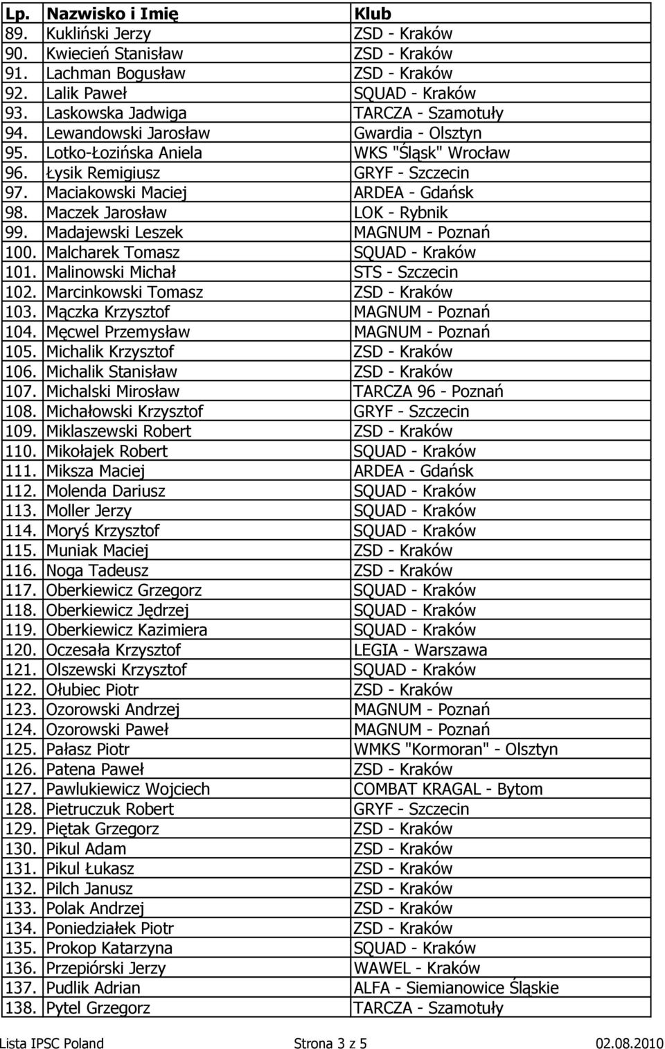 Madajewski Leszek MAGNUM - Poznań 100. Malcharek Tomasz SQUAD - Kraków 101. Malinowski Michał STS - Szczecin 102. Marcinkowski Tomasz ZSD - Kraków 103. Mączka Krzysztof MAGNUM - Poznań 104.