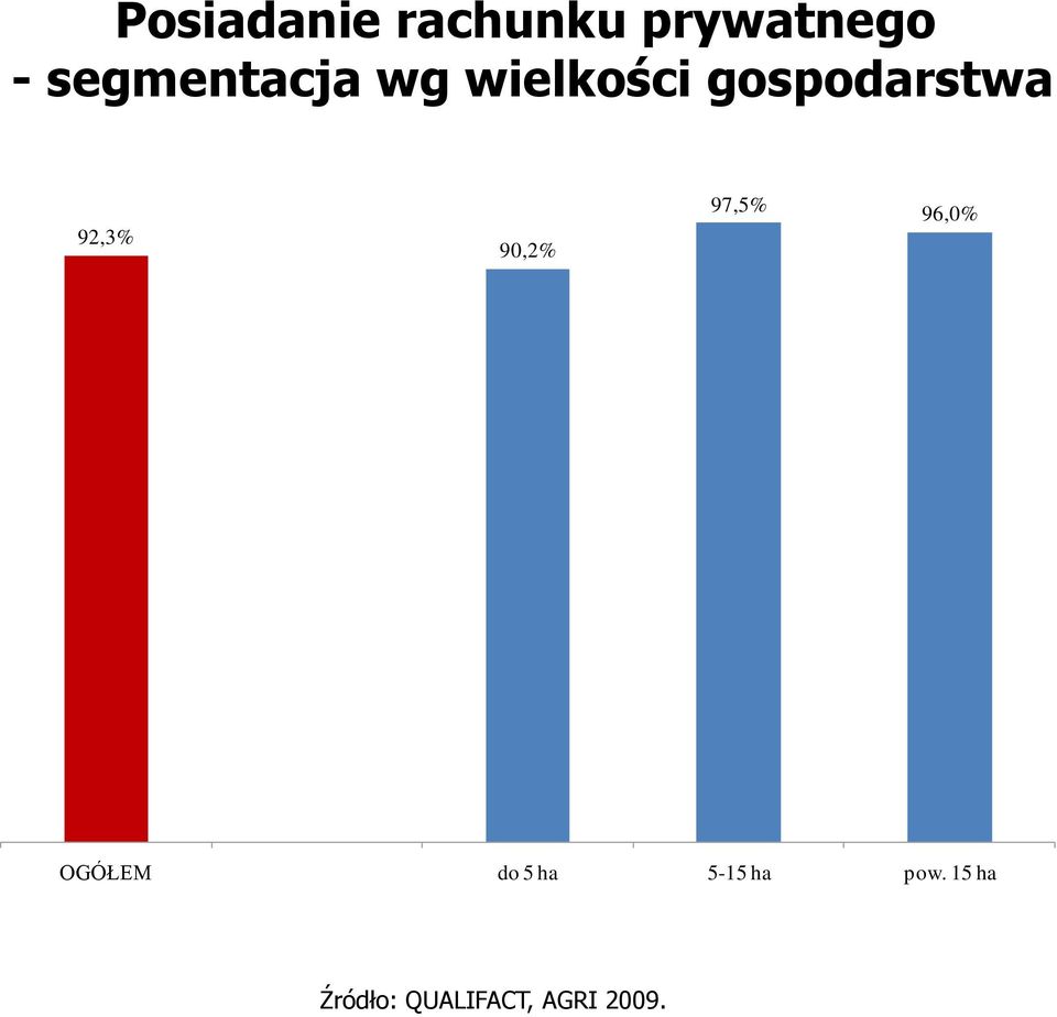 92,3% 90,2% 97,5% 96,0% OGÓŁEM do 5 ha