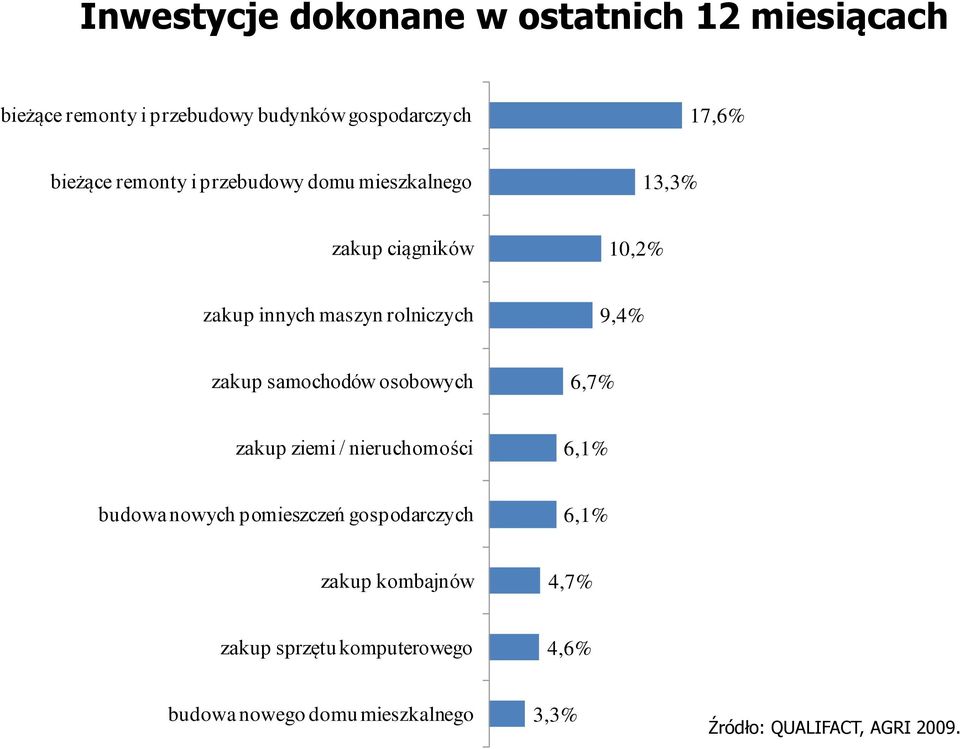 samochodów osobowych 6,7% zakup ziemi / nieruchomości 6,1% budowa nowych pomieszczeń gospodarczych 6,1% zakup