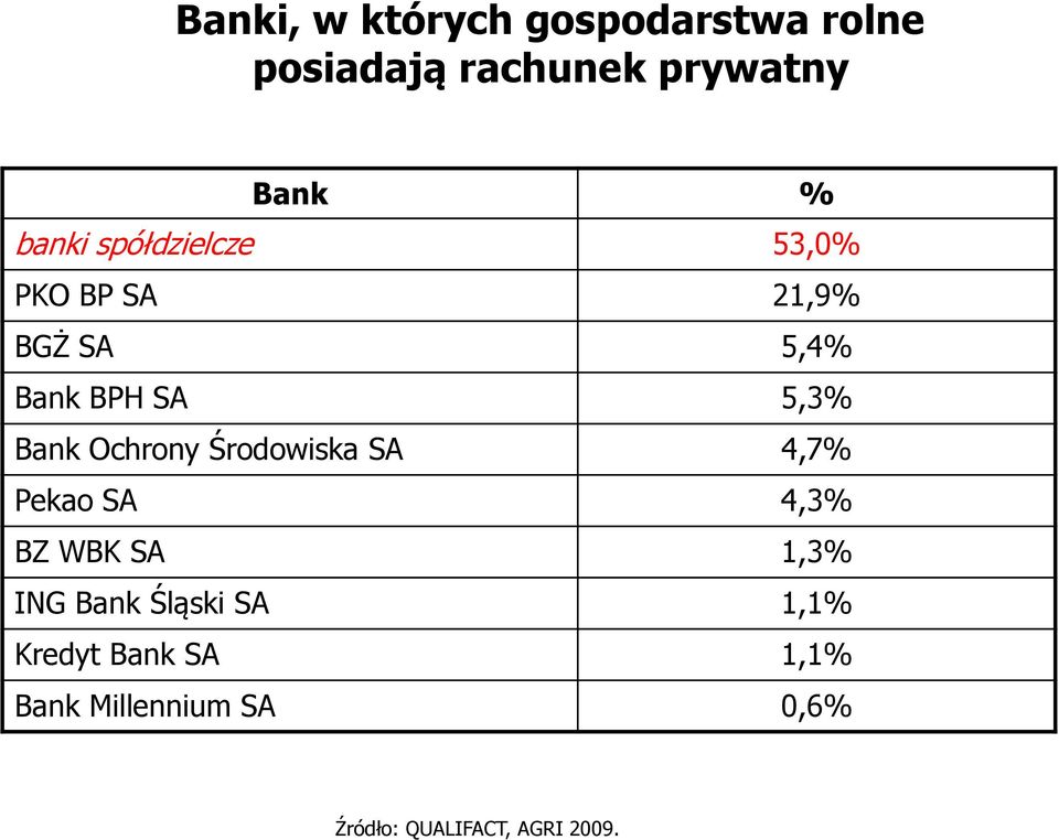 Ochrony Środowiska SA 4,7% Pekao SA 4,3% BZ WBK SA 1,3% ING Bank Śląski SA