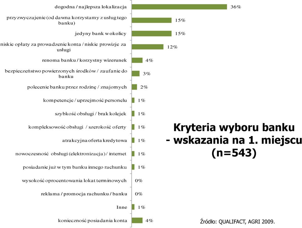 / bra k kolejek kompleksowość obsługi / szerokość oferty a tra kcyjna oferta kredytowa nowoczesność obsługi (elektroniza cja) / internet posiadanie już w tym banku innego rachunku 1% 1% 1% 1% 1%