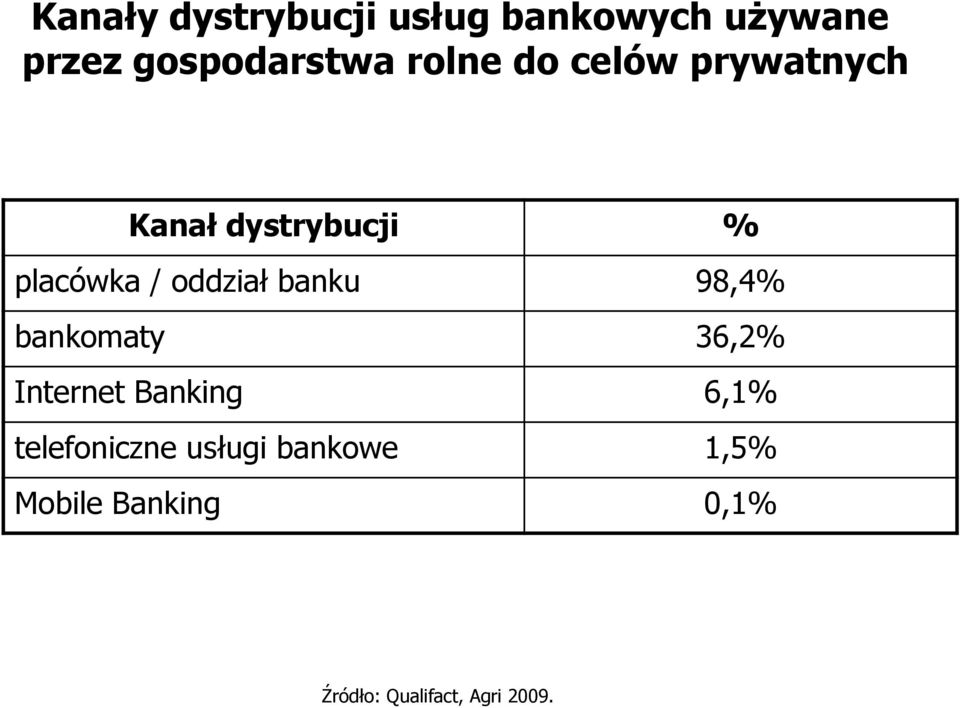 banku 98,4% bankomaty 36,2% Internet Banking 6,1% telefoniczne