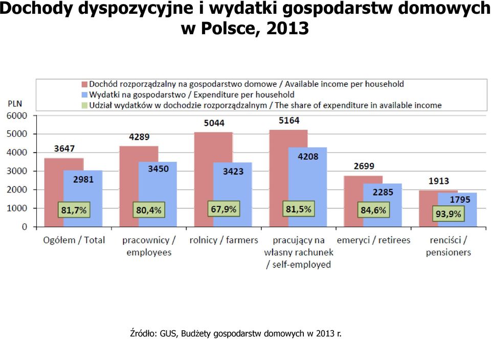 w Polsce, 2013 Źródło: GUS,