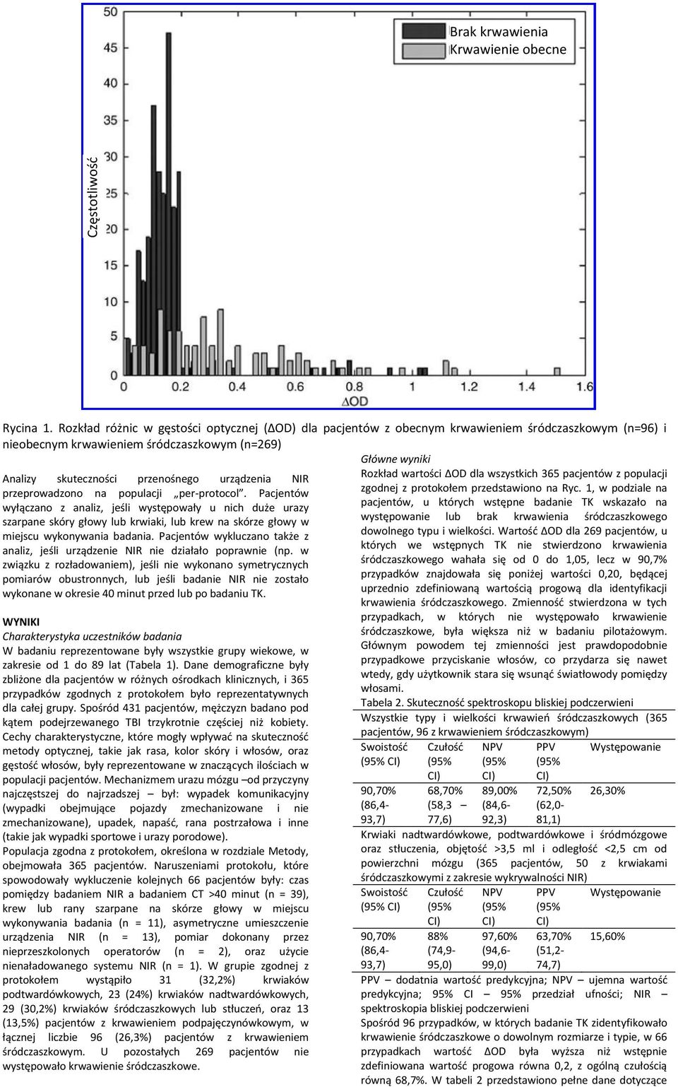 urządzenia NIR Rozkład wartości ΔOD dla wszystkich 365 pacjentów z populacji przeprowadzono na populacji per-protocol. Pacjentów zgodnej z protokołem przedstawiono na Ryc.