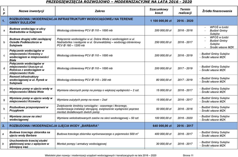 Sulejowie Połączenie wodociągów w miejscowości Krzewiny z wodociągiem w miejscowości Biała Połączenie wodociągów w miejscowości Uszczyn ul.