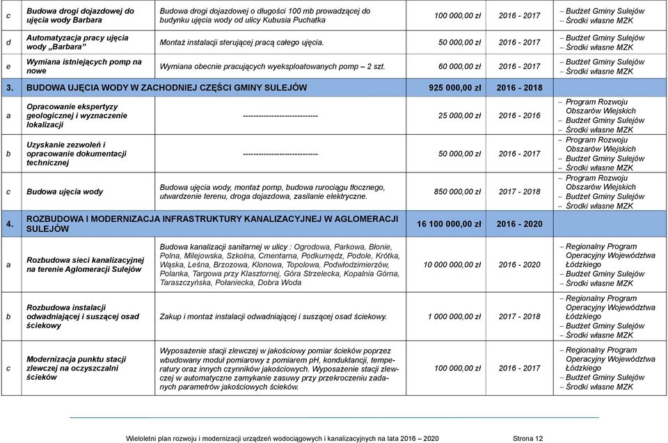 60 000,00 zł 2016-2017 3. BUDOWA UJĘCIA WODY W ZACHODNIEJ CZĘŚCI GMINY SULEJÓW 925 000,00 zł 2016-2018 a b c 4.