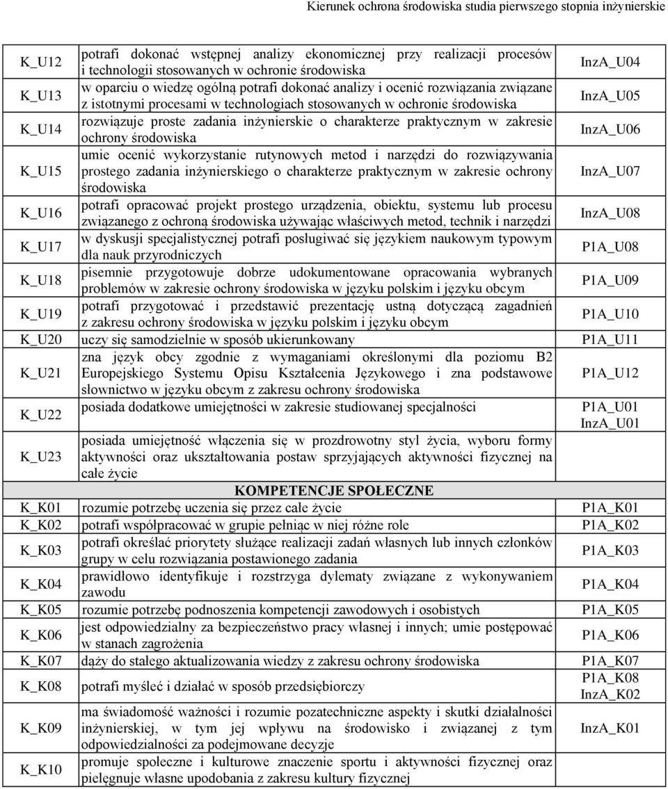 InzA_U06 K_U15 umie ocenić wykorzystanie rutynowych metod i narzędzi do rozwiązywania prostego zadania inżynierskiego o charakterze praktycznym w zakresie ochrony InzA_U07 środowiska K_U16 potrafi