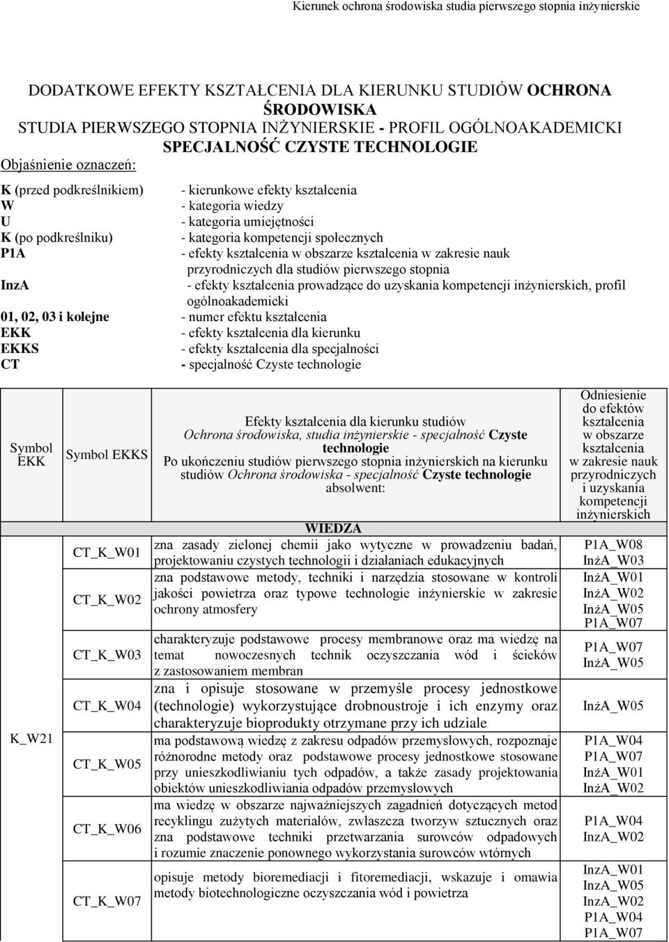 studiów pierwszego stopnia InzA - efekty prowadzące do uzyskania kompetencji inżynierskich, profil ogólnoakademicki 01, 02, 03 i kolejne - numer efektu - efekty dla kierunku S - efekty dla