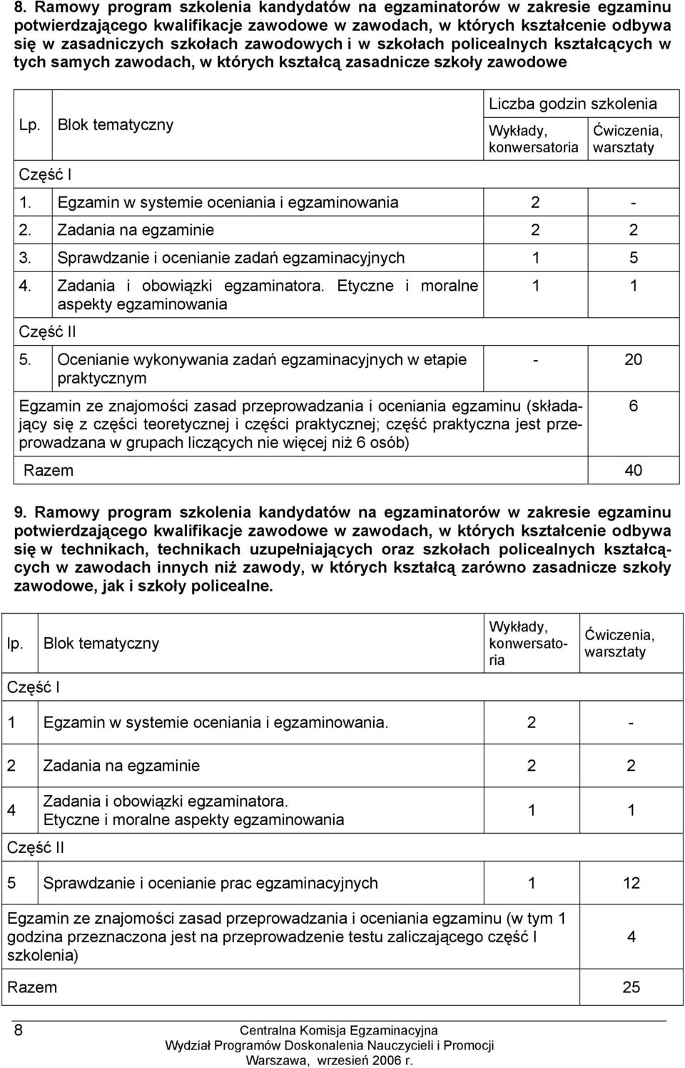 Blok tematyczny Wykłady, konwersatoria Część I Ćwiczenia, warsztaty 1. Egzamin w systemie oceniania i egzaminowania 2-2. Zadania na egzaminie 2 2 3.