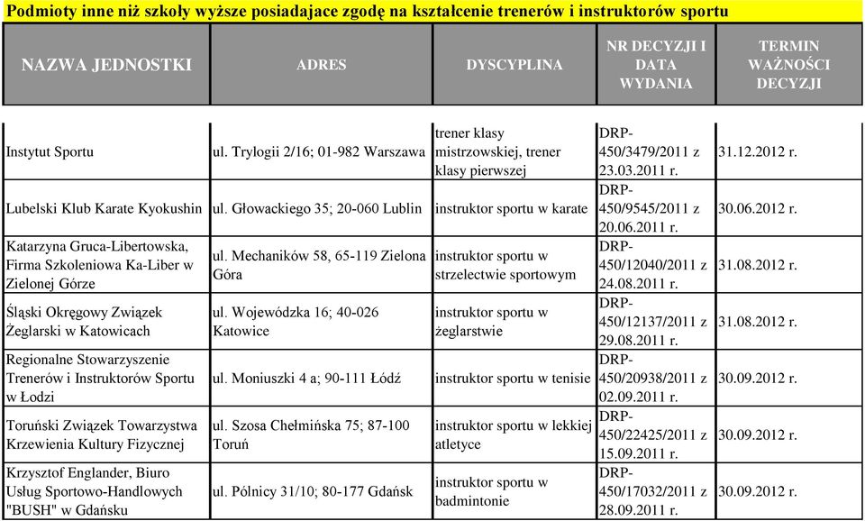 Głowackiego 35; 20-060 Lublin Katarzyna Gruca-Libertowska, Firma Szkoleniowa Ka-Liber w Zielonej Górze Śląski Okręgowy Związek Żeglarski w Katowicach Toruński Związek Towarzystwa Krzewienia Kultury