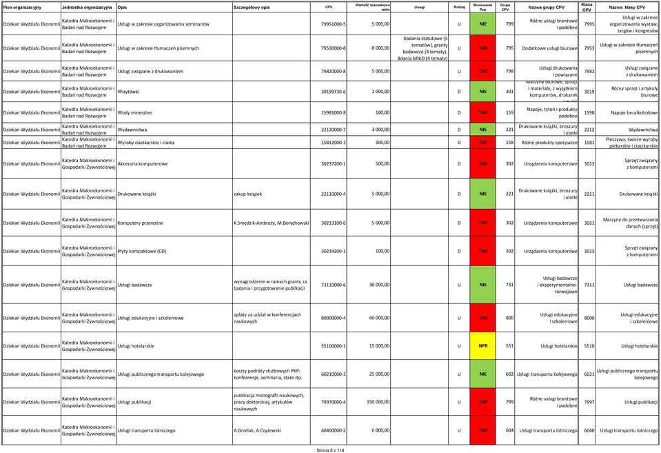 U TAK 798 Badań nad Rozwojem Ekonomii Wizytówki 9730-6 1 000,00 D NIE 301 Badań nad Rozwojem Ekonomii Wody mineralne 15981000-8 100,00 D TAK 159 Badań nad Rozwojem Nazwa grupy 7995 U TAK 795