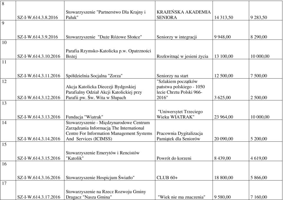 2016 Spółdzielnia Socjalna "Zorza" Seniorzy na start 12 500,00 7 500,00 "Szlakiem początków Akcja Katolicka Diecezji Bydgoskiej państwa polskiego - 1050 Parafialny Odział Akcji Katolickiej przy lecie