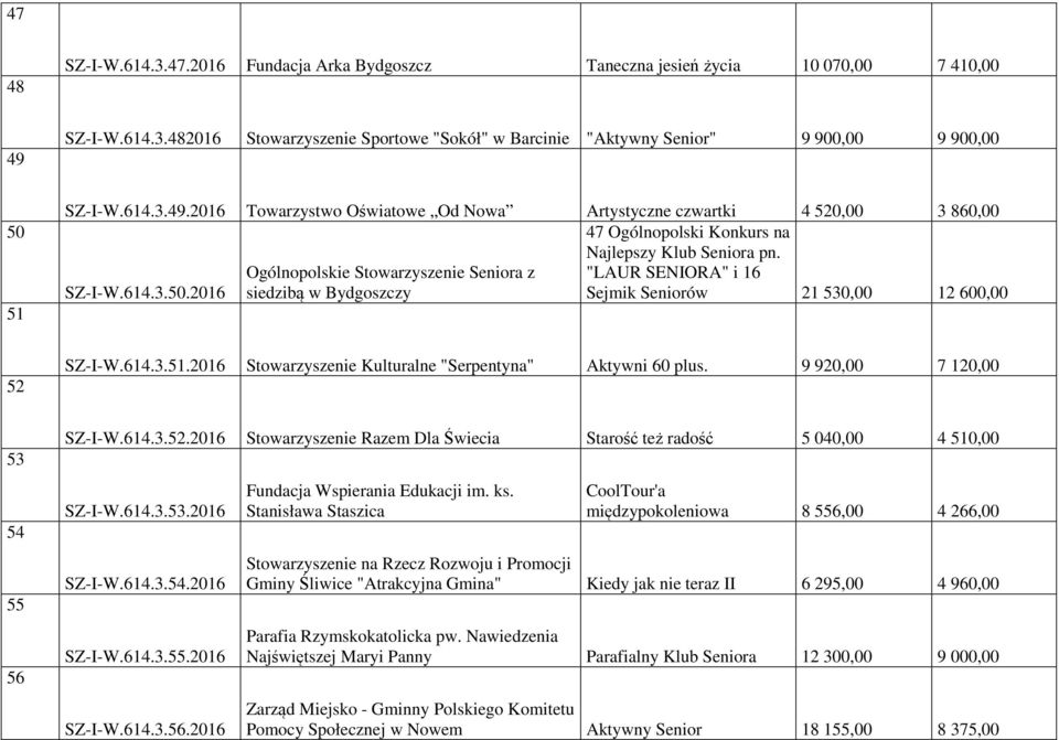 Ogólnopolskie Stowarzyszenie Seniora z "LAUR SENIORA" i 16 SZ-I-W.614.3.50.2016 siedzibą w Bydgoszczy Sejmik Seniorów 21 530,00 12 600,00 52 SZ-I-W.614.3.51.