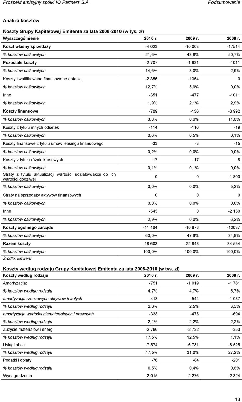 356-1354 0 % kosztów całkowitych 12,7% 5,9% 0,0% Inne -351-477 -1011 % kosztów całkowitych 1,9% 2,1% 2,9% Koszty finansowe -709-136 -3 992 % kosztów całkowitych 3,8% 0,6% 11,6% Koszty z tytułu innych